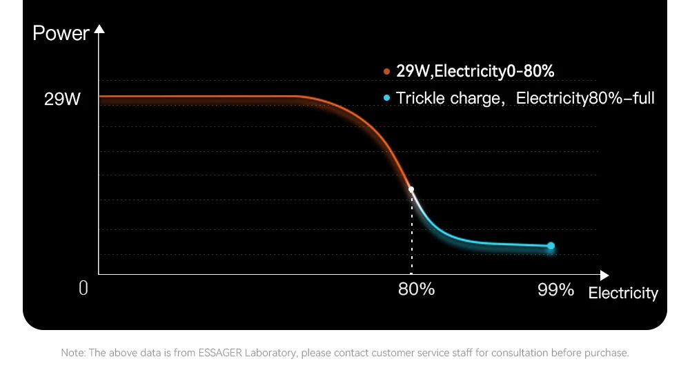 Wire 29W PD Fast Charging Type C To Lighting Data Cord